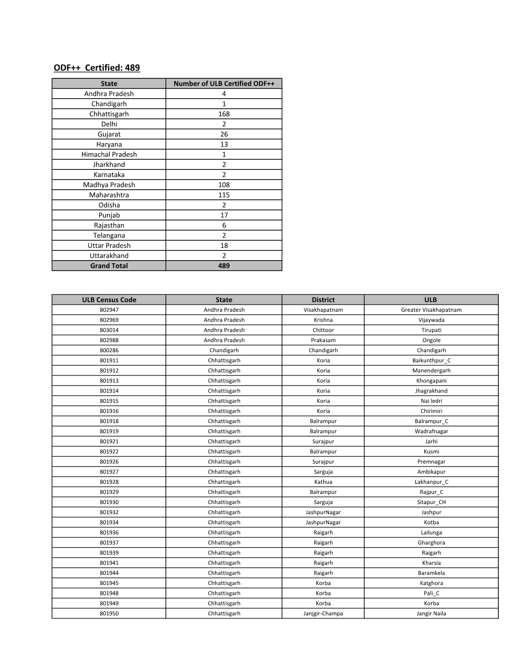 One Time ODF+ & ODF++ Updated.Xlsx