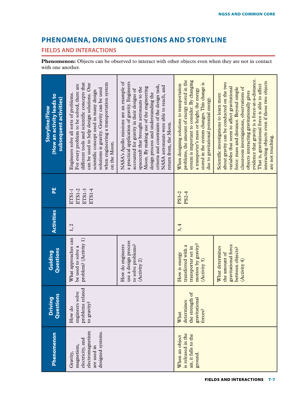 Phenomena, Driving Questions and Storyline Fields and Interactions