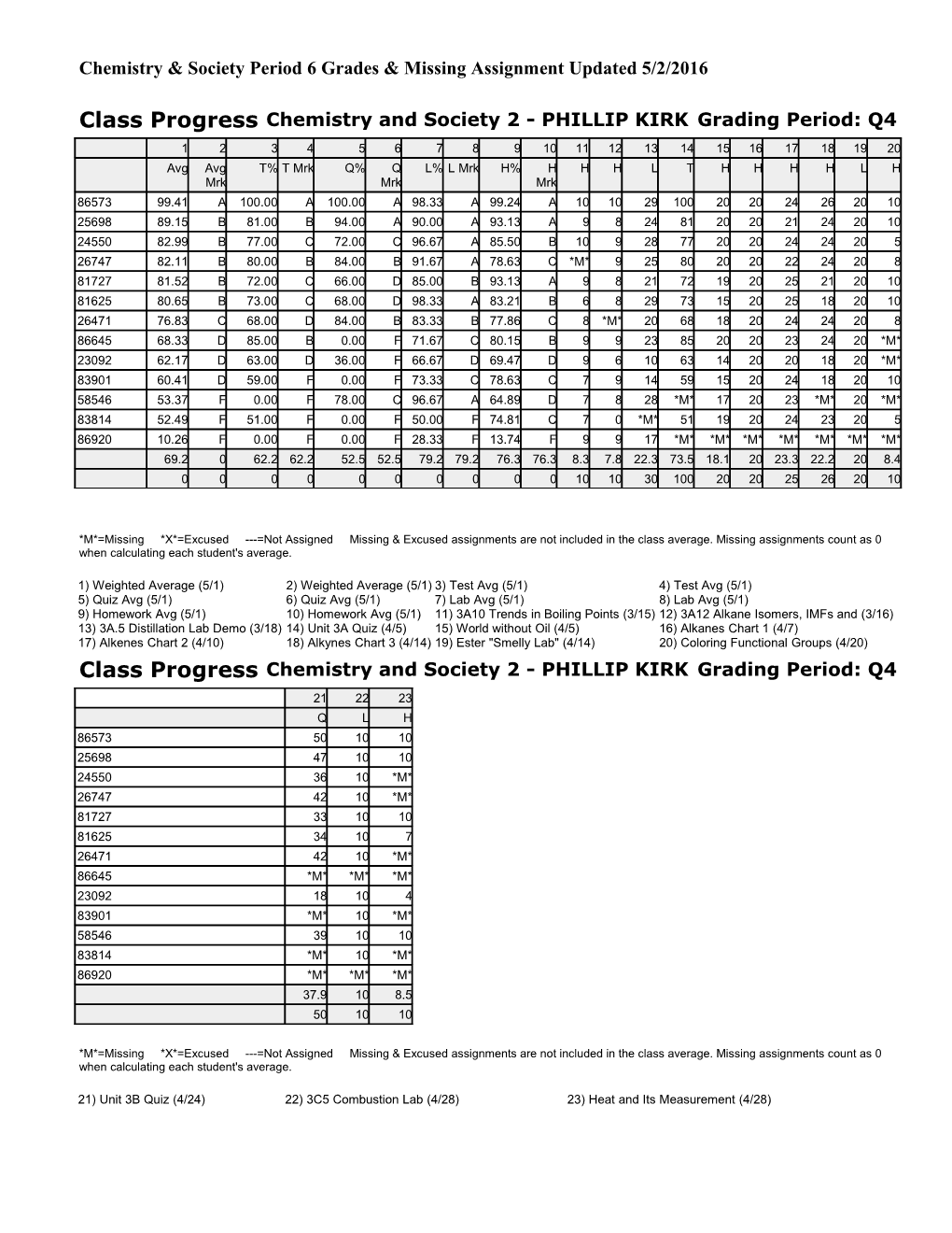 Chemistry & Society Period 6 Grades & Missing Assignment Updated 5/2/2016