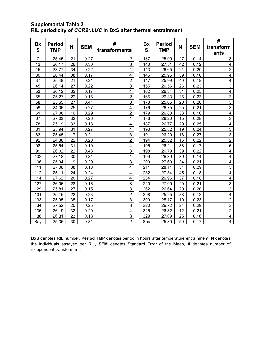 RIL Periodicity of CCR2 LUC in Bxs After Thermal Entrainment