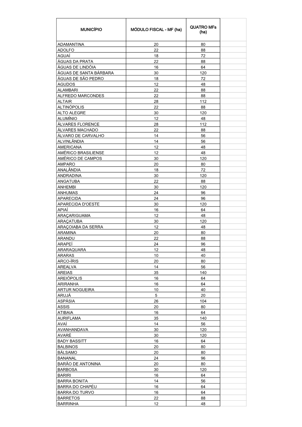 MUNICÍPIO MÓDULO FISCAL - MF (Ha) (Ha)