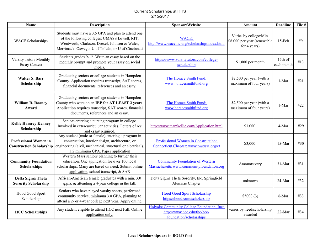 Current Scholarships at HHS 2/15/2017 Name Description