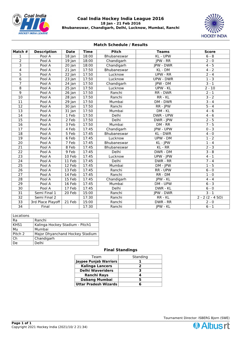 Coal India Hockey India League 2016 18 Jan - 21 Feb 2016 Bhubaneswar, Chandigarh, Delhi, Lucknow, Mumbai, Ranchi