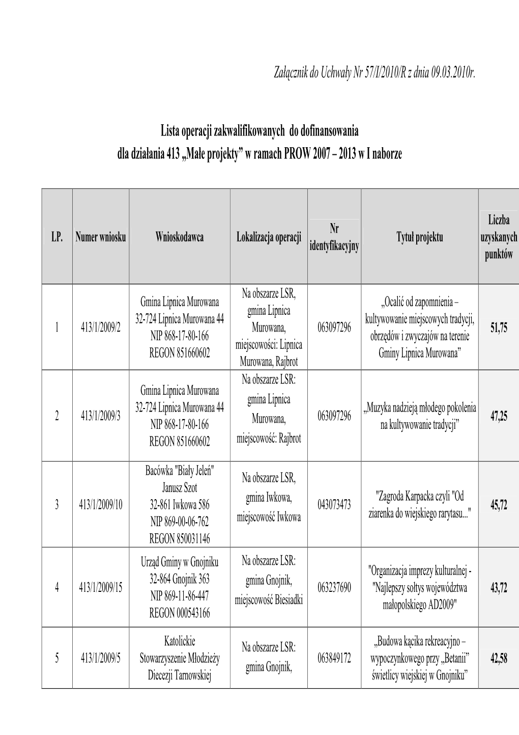 Załącznik Do Uchwały Nr 57/I/2010/R Z Dnia 09.03.2010R. Lista Operacji Zakwalifikowanych Do Dofinansowania Dla Działania 41