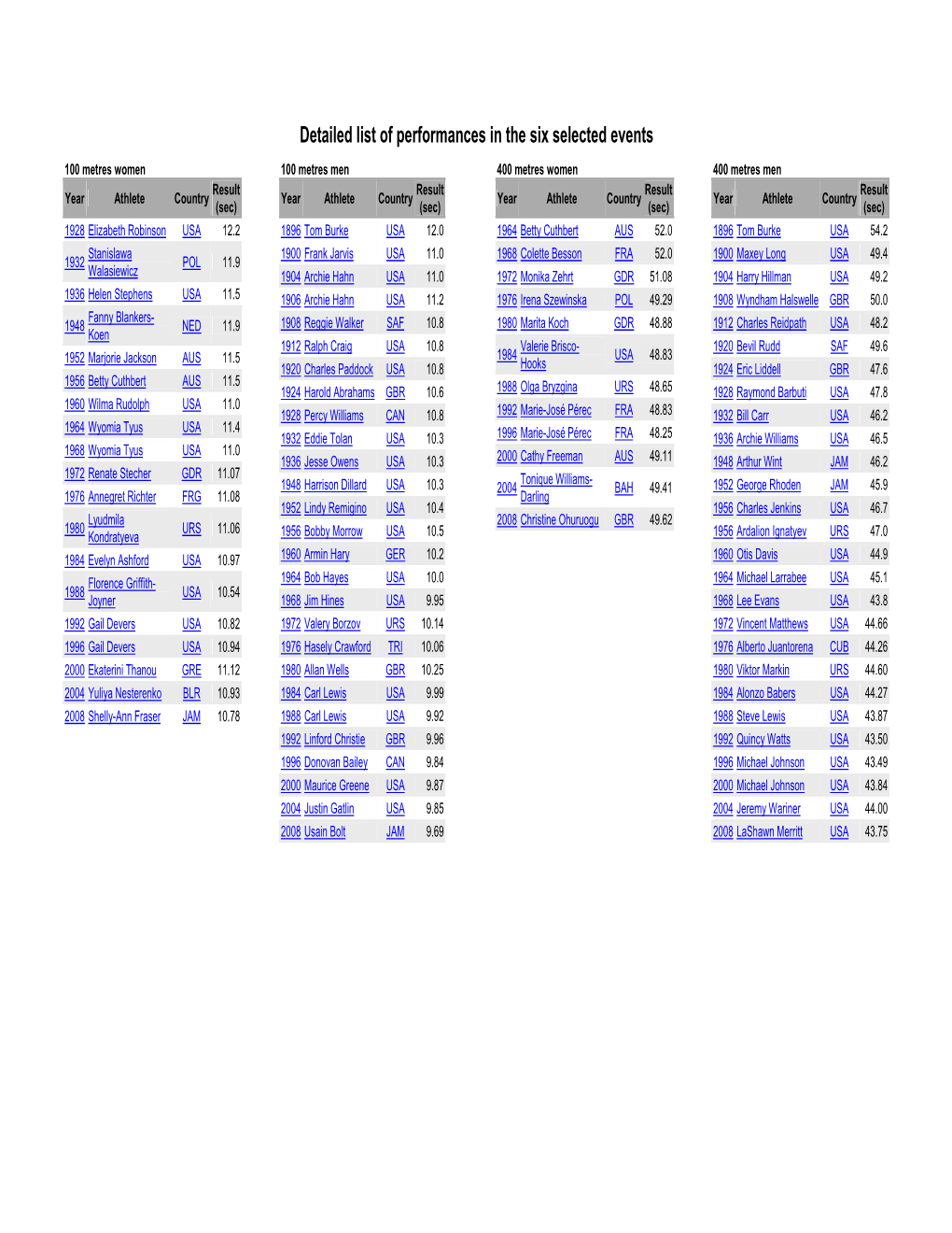 Detailed List of Performances in the Six Selected Events