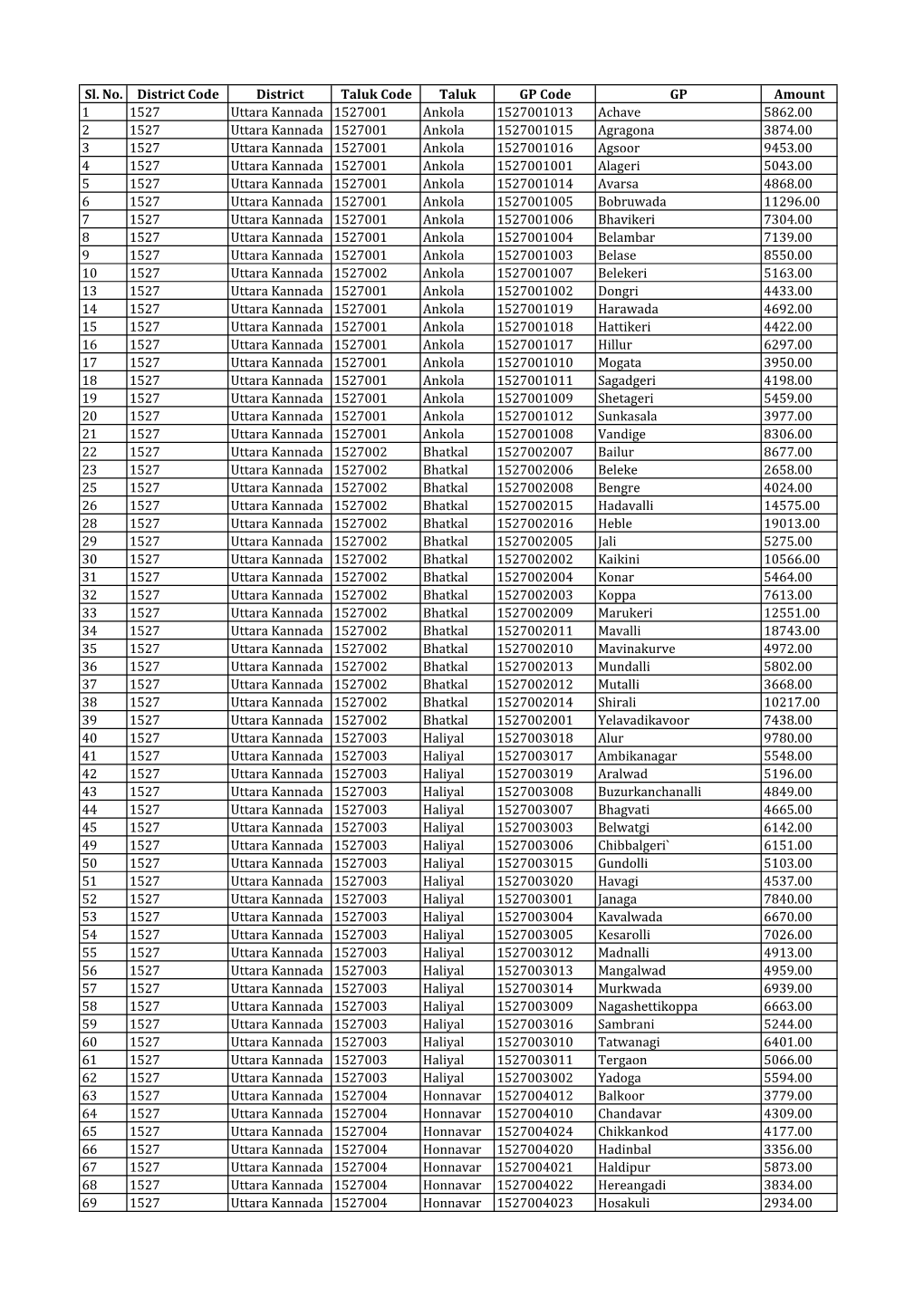 Uttara Kannada.Xlsx