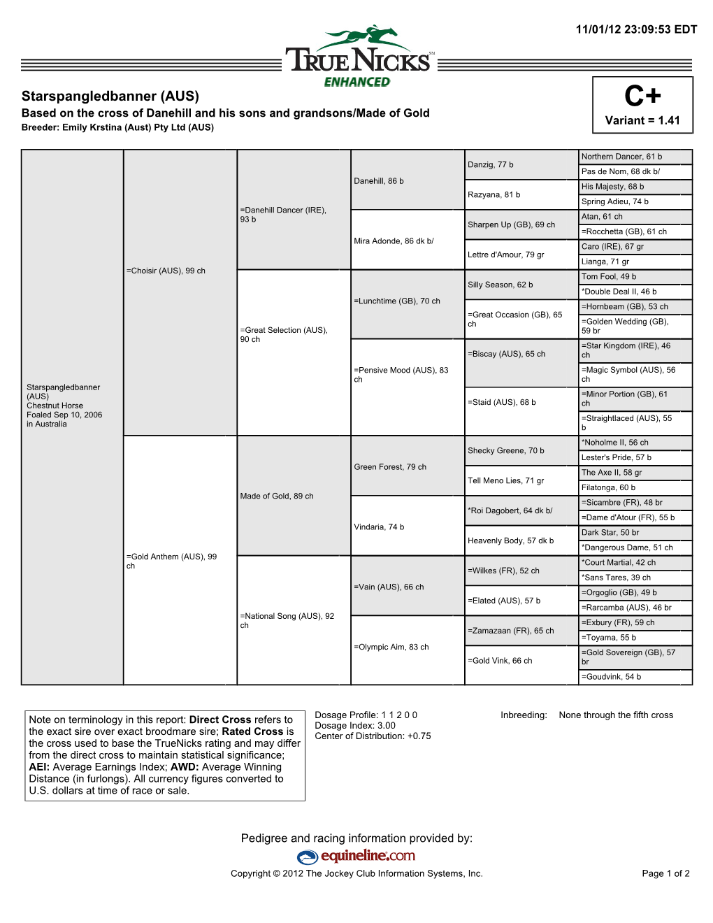 Starspangledbanner (AUS) C+ Based on the Cross of Danehill and His Sons and Grandsons/Made of Gold Variant = 1.41 Breeder: Emily Krstina (Aust) Pty Ltd (AUS)