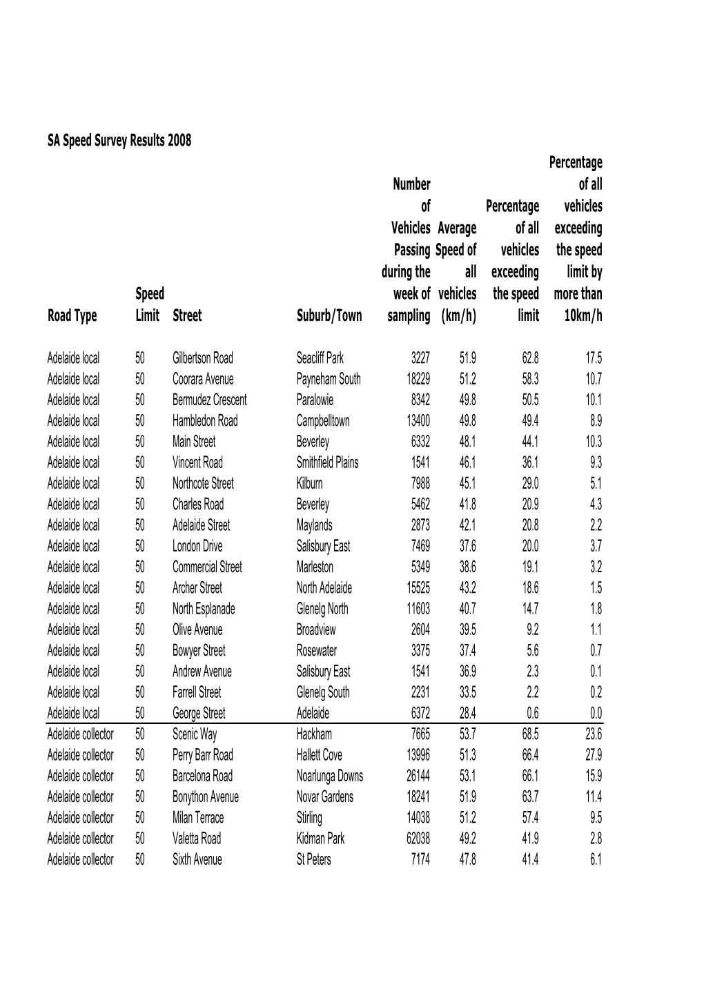 SA Speed Survey Results 2008 Road Type Speed Limit Street Suburb