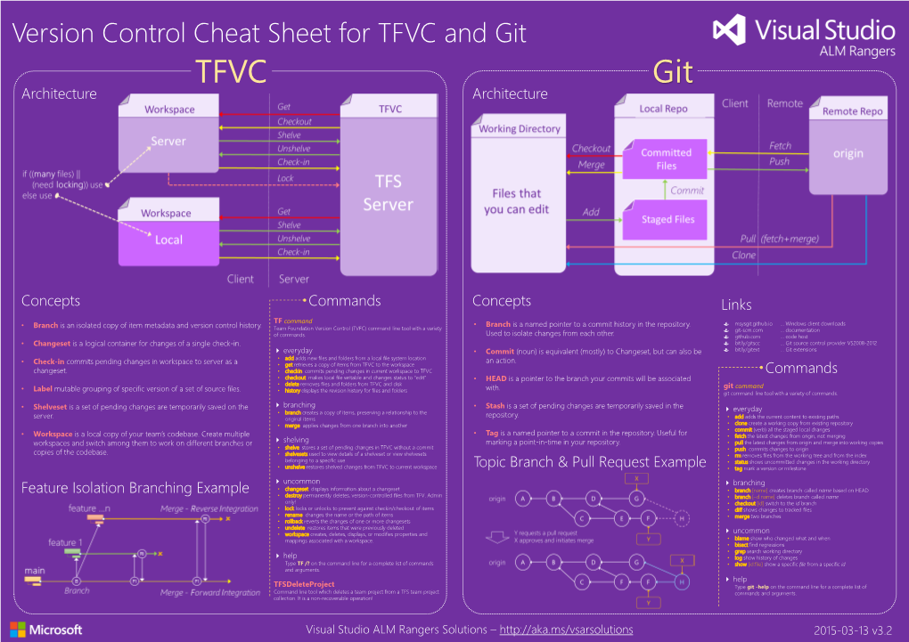 Git TFVC Git Architecture Architecture