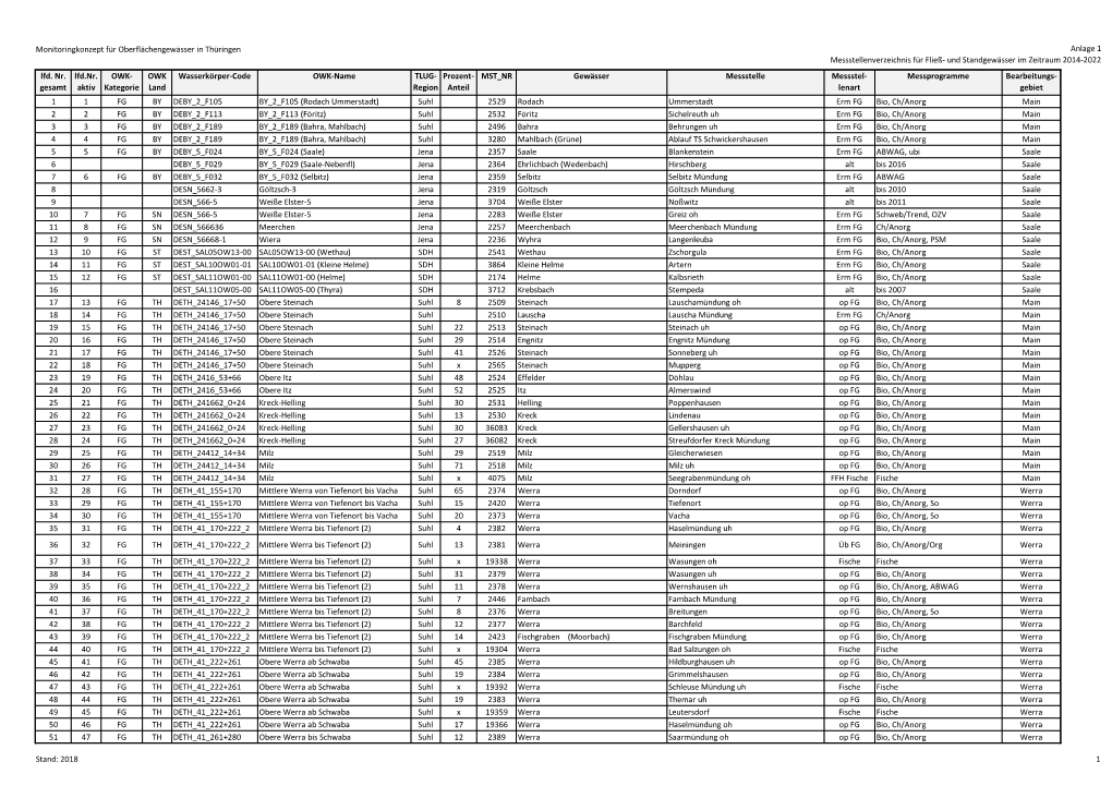 Monitoringkonzept Für Oberflächengewässer in Thüringen Anlage 1 Messstellenverzeichnis Für Fließ- Und Standgewässer Im Zeitraum 2014-2022 Lfd