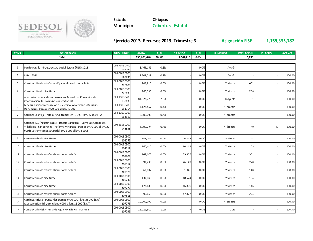 Asignación FISE: 1,159,335,387 Ejercicio 2013, Recursos 2013