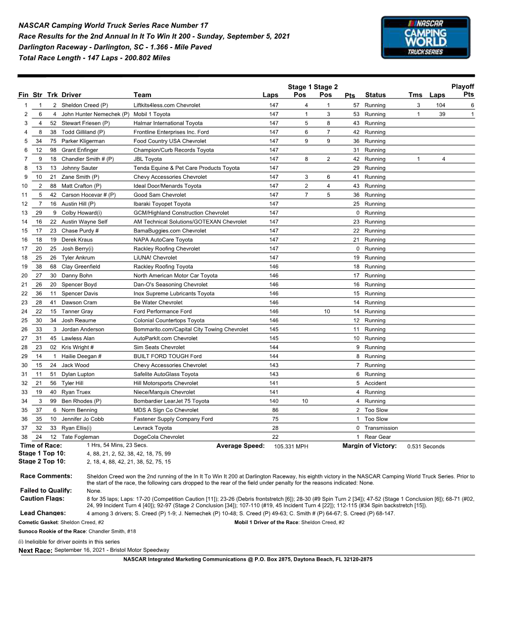 Sunday, September 5, 2021 Darlington Raceway - Darlington, SC - 1.366 - Mile Paved Total Race Length - 147 Laps - 200.802 Miles