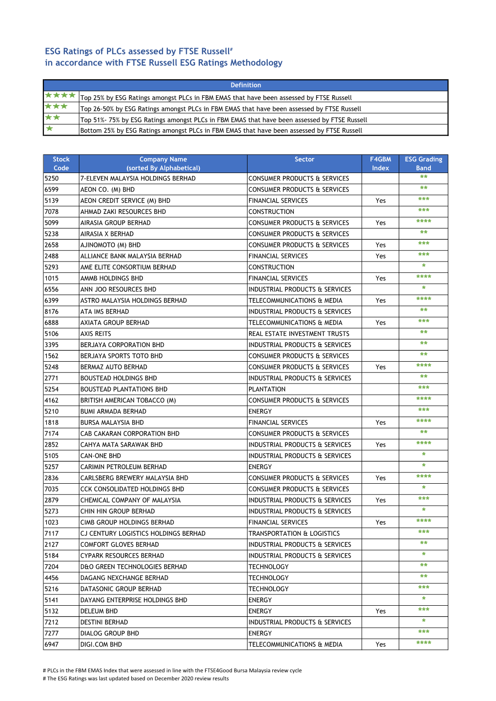 ESG Ratings of Plcs Assessed by FTSE Russell# in Accordance with FTSE Russell ESG Ratings Methodology