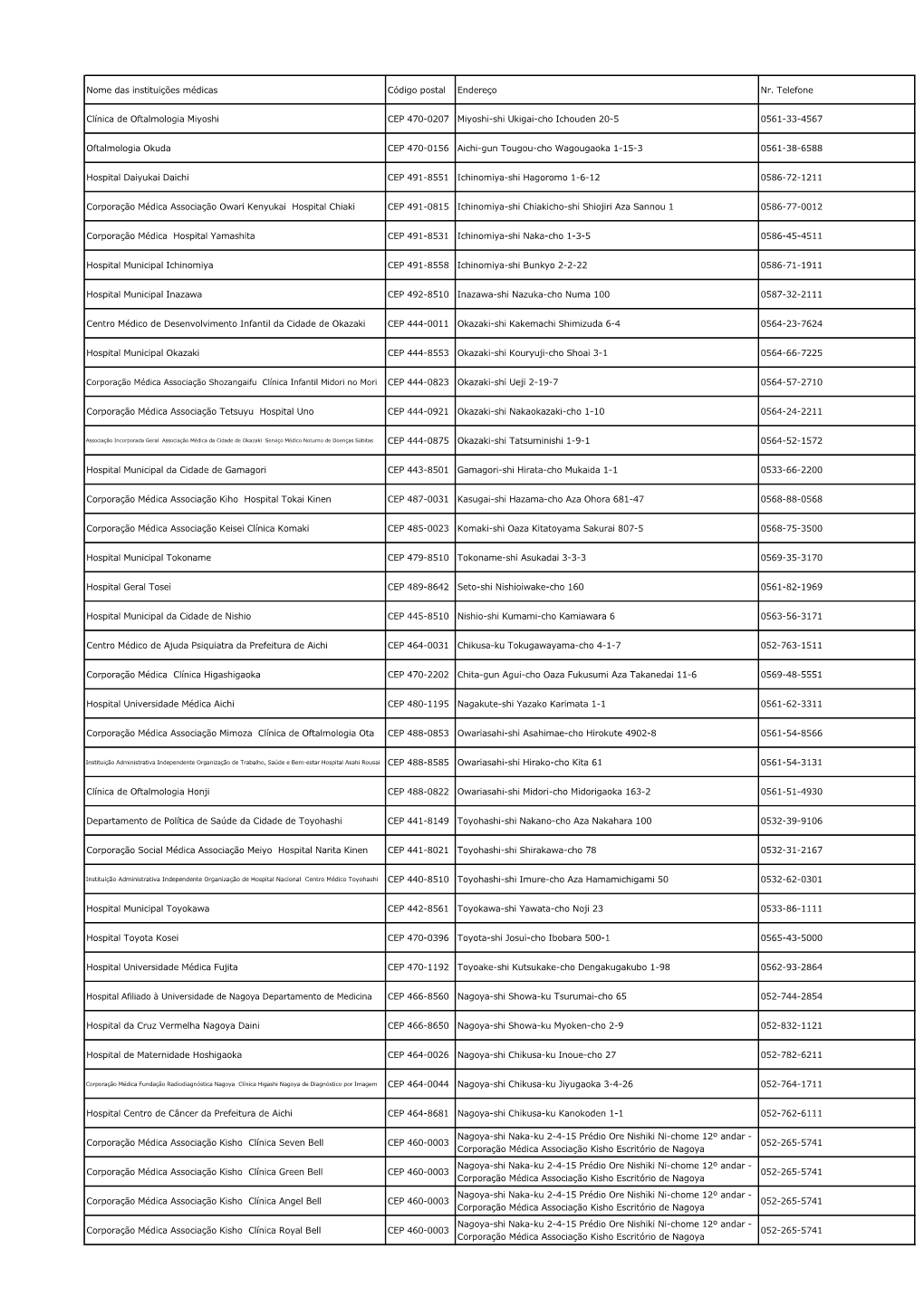 Lista Das Instituições Médicas