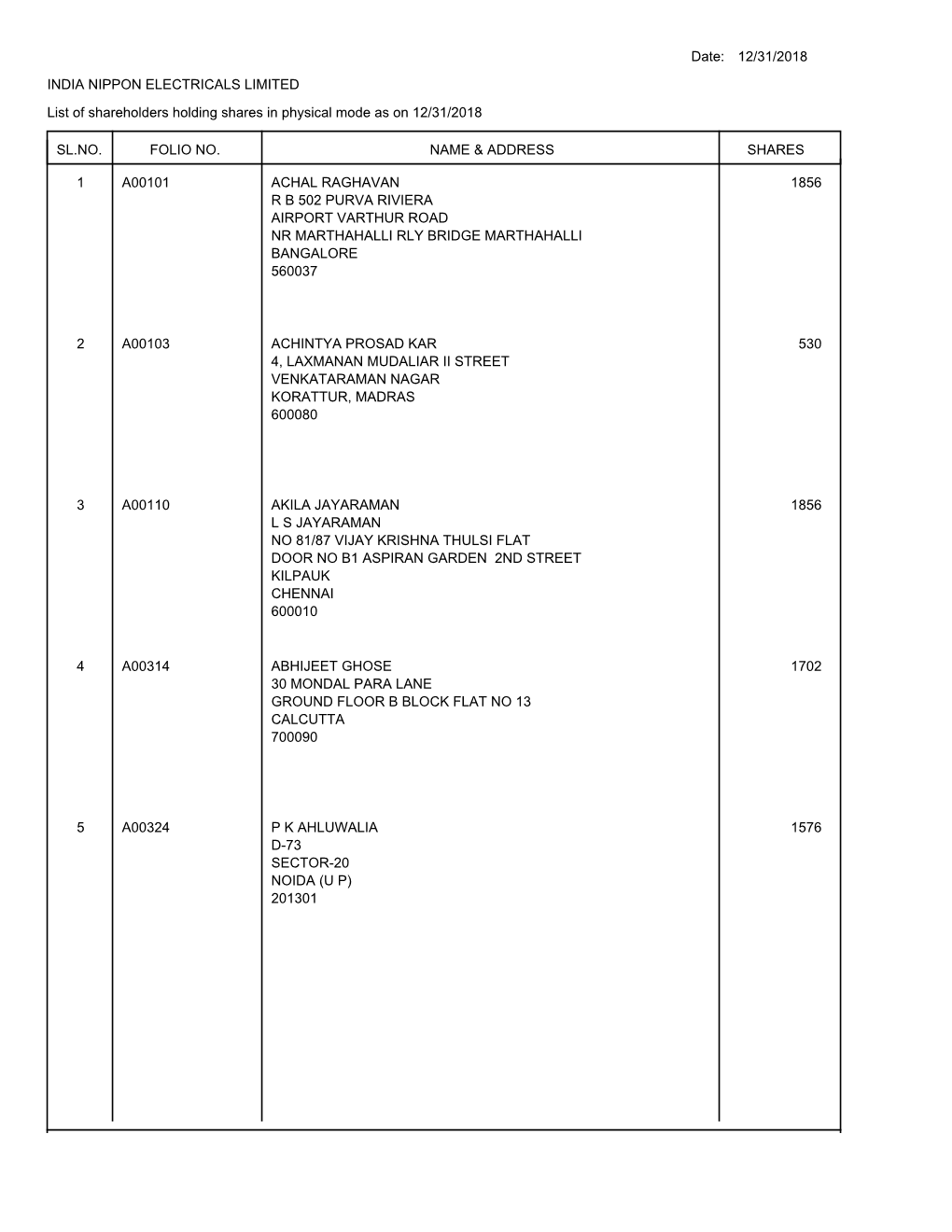 List of Shareholders Holding Shares in Physical Mode As on 12/31/2018