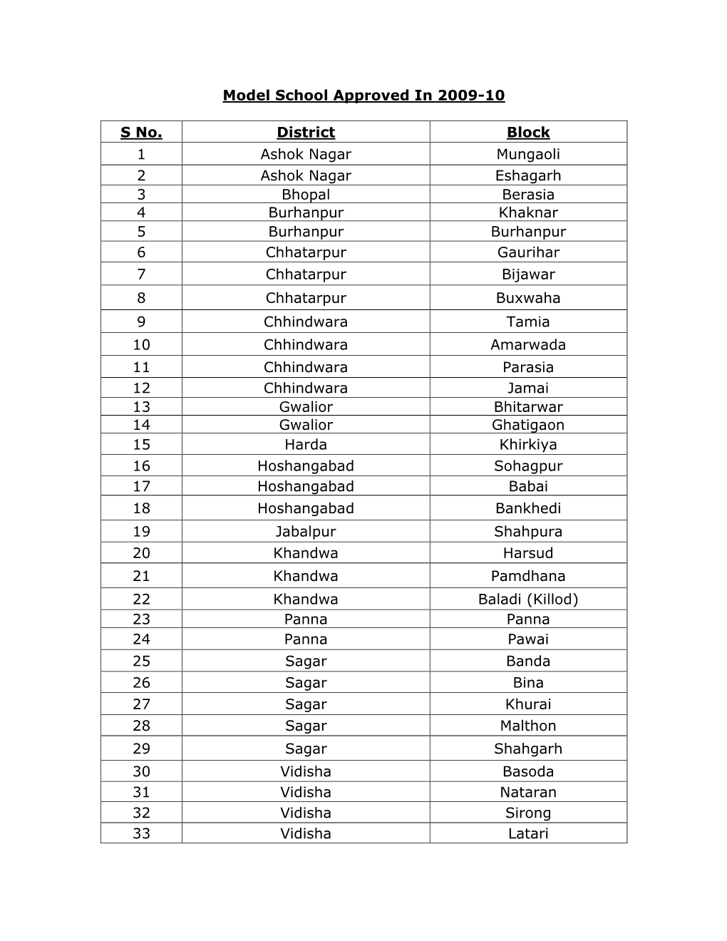 Model School Approved in 2009-10 S No. District Block 1 Ashok Nagar