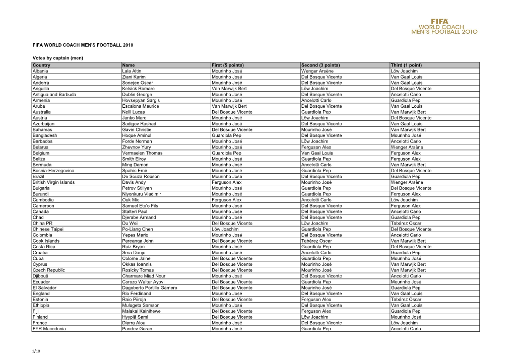 FIFA WORLD COACH MEN's FOOTBALL 2010 Votes by Captain