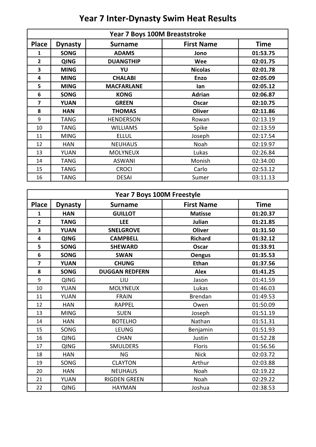 Year 7 Inter-Dynasty Swim Heat Results