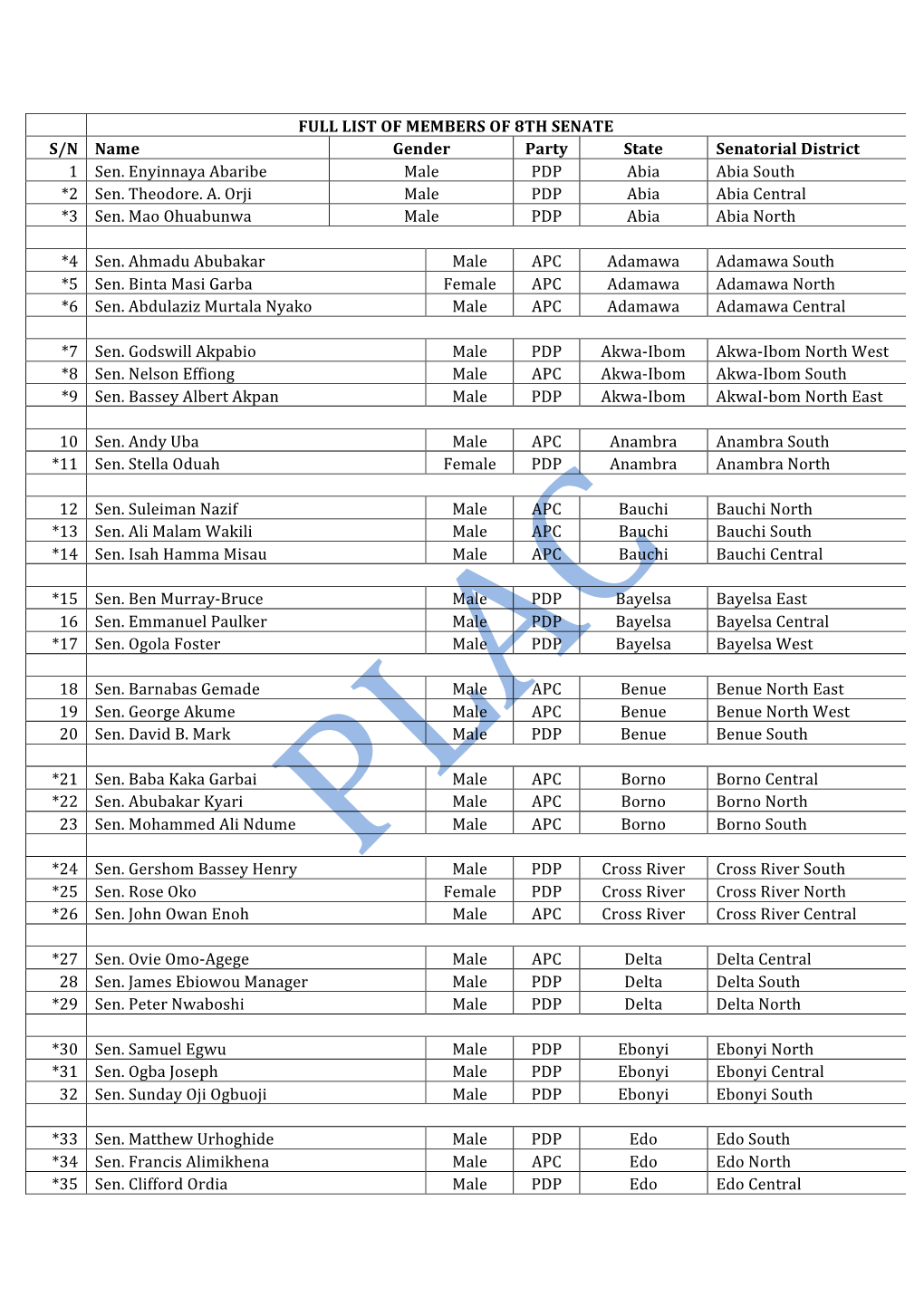 Full List of Members of the 8Th Senate