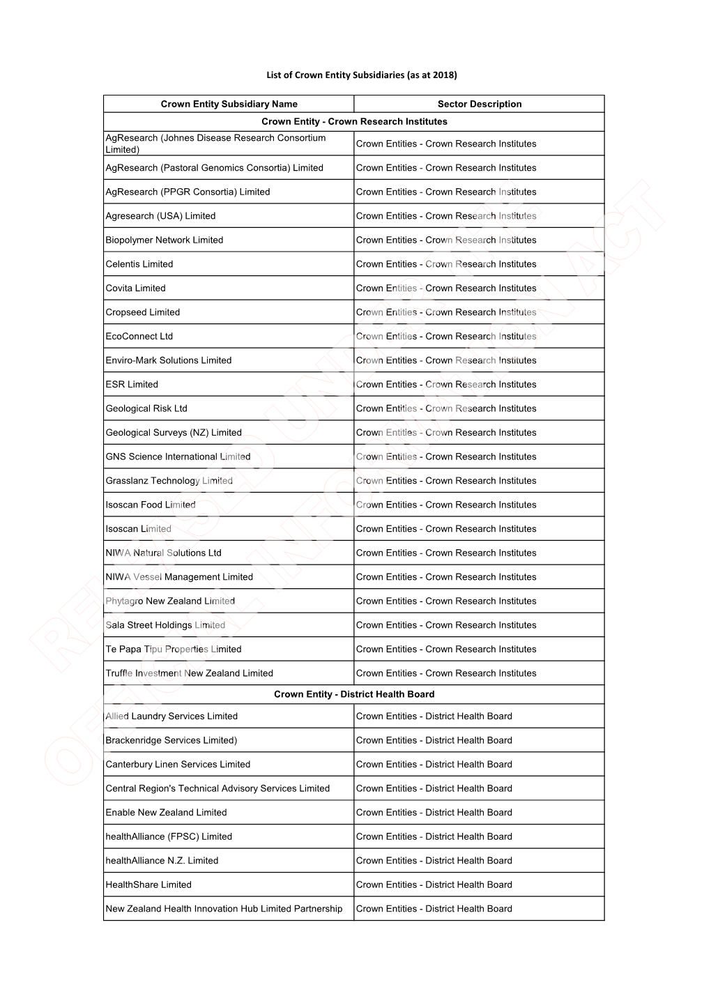 List of Crown Entity Subsidiaries (As at 2018)