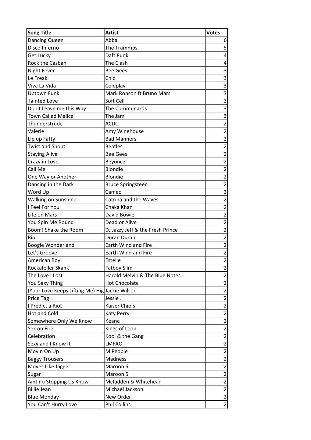 Song Title Artist Votes Dancing Queen Abba 6 Disco Inferno The