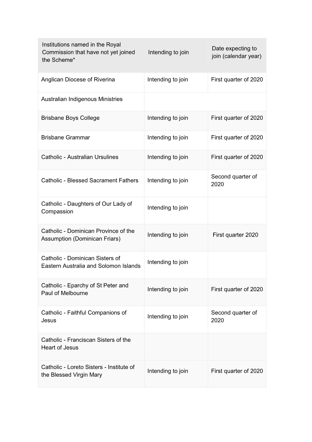 Institutions Named in the Royal Commission That Have Not Yet