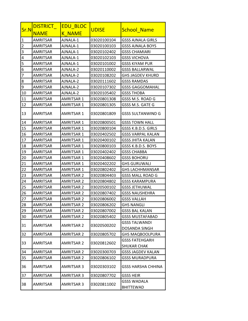 Sr.NO. DISTRICT NAME EDU BLOC K NAME UDISE School Name