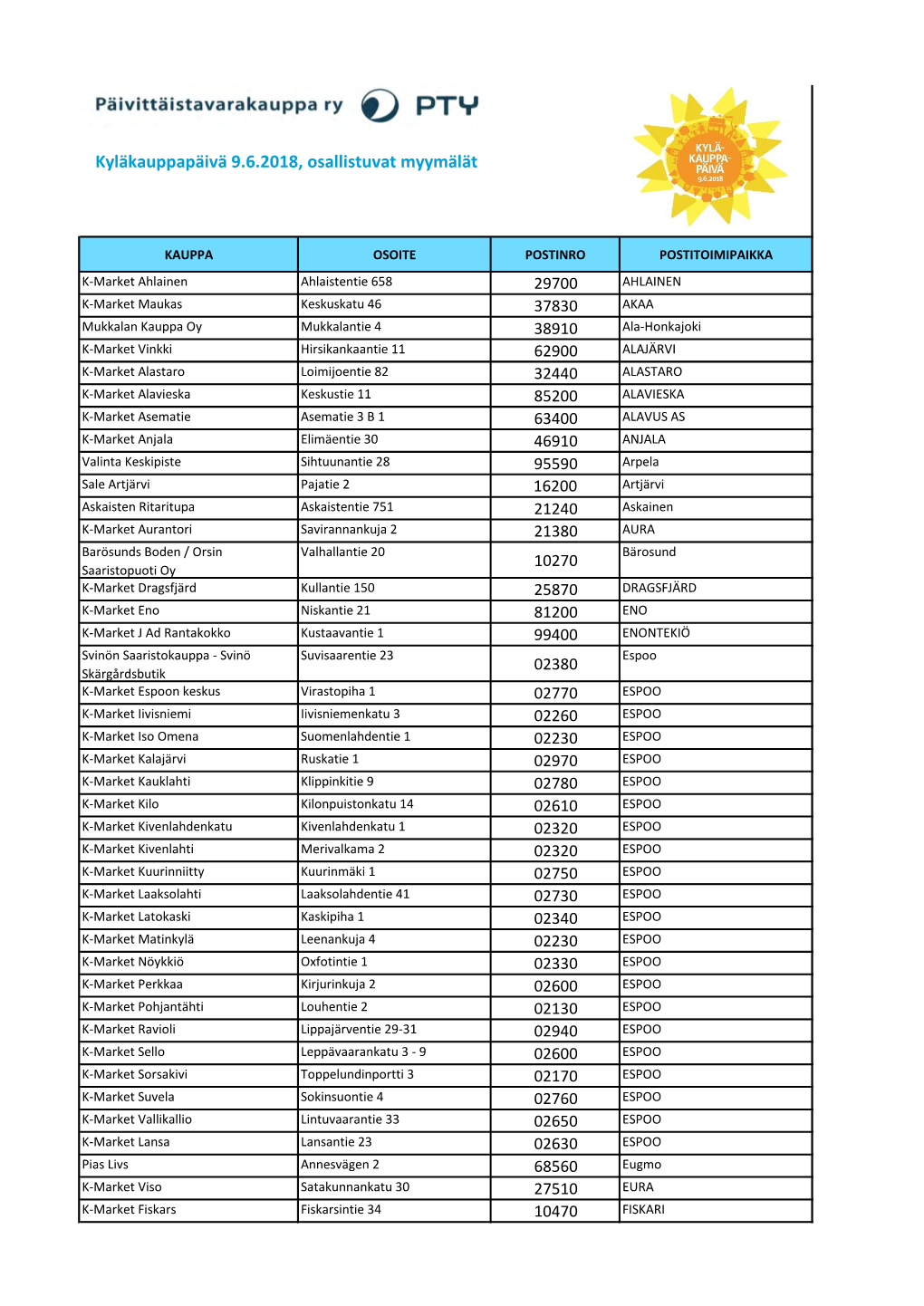 Kyläkauppapäivä 9.6.2018, Osallistuvat Myymälät