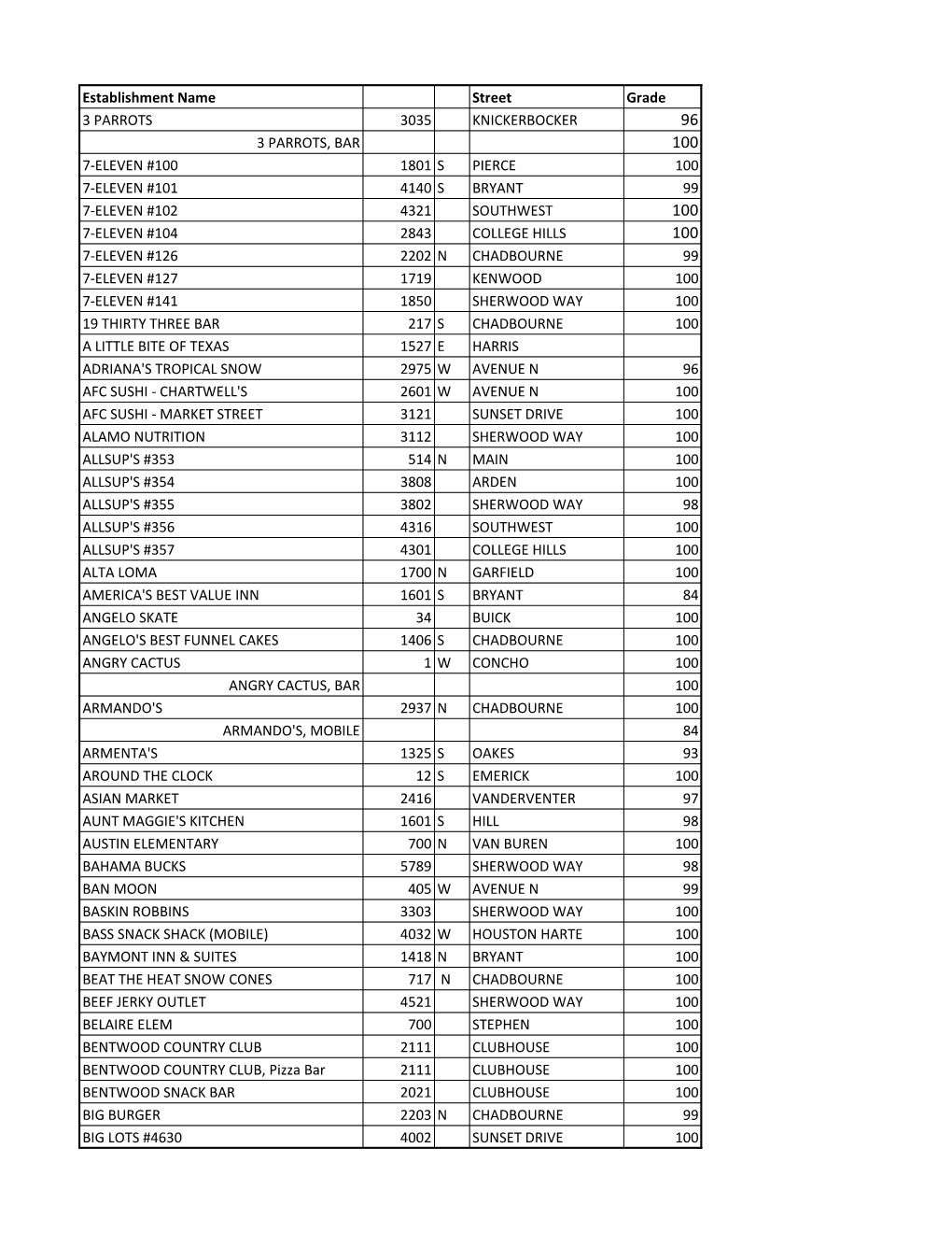 Retail Food Establishment Grades Nov 2018