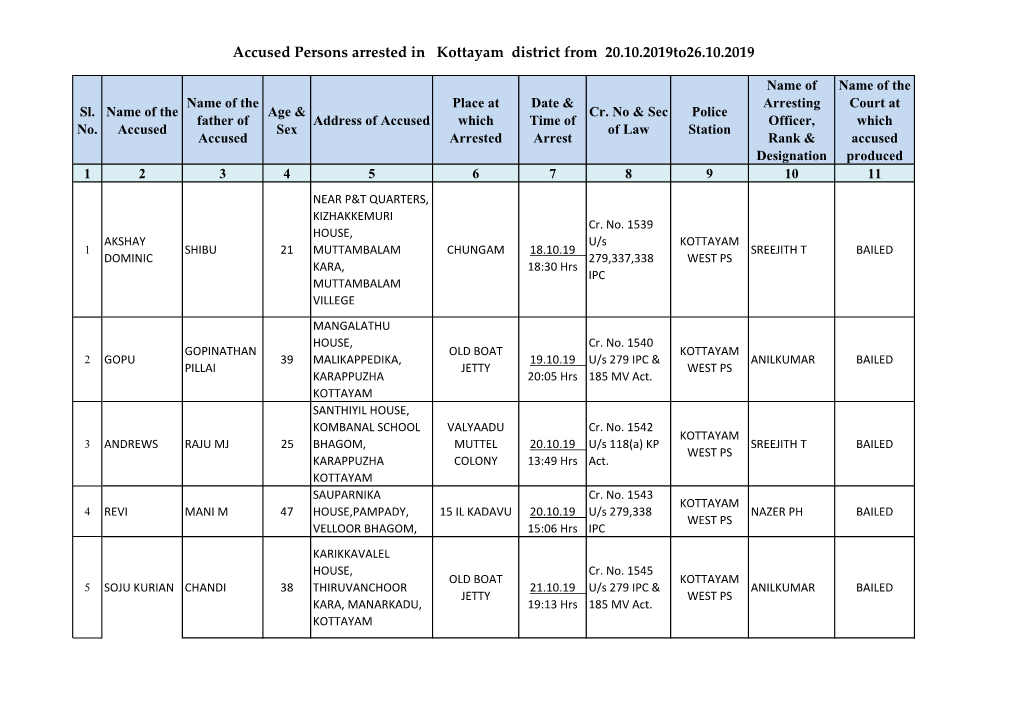 Accused Persons Arrested in Kottayam District from 20.10.2019To26.10.2019