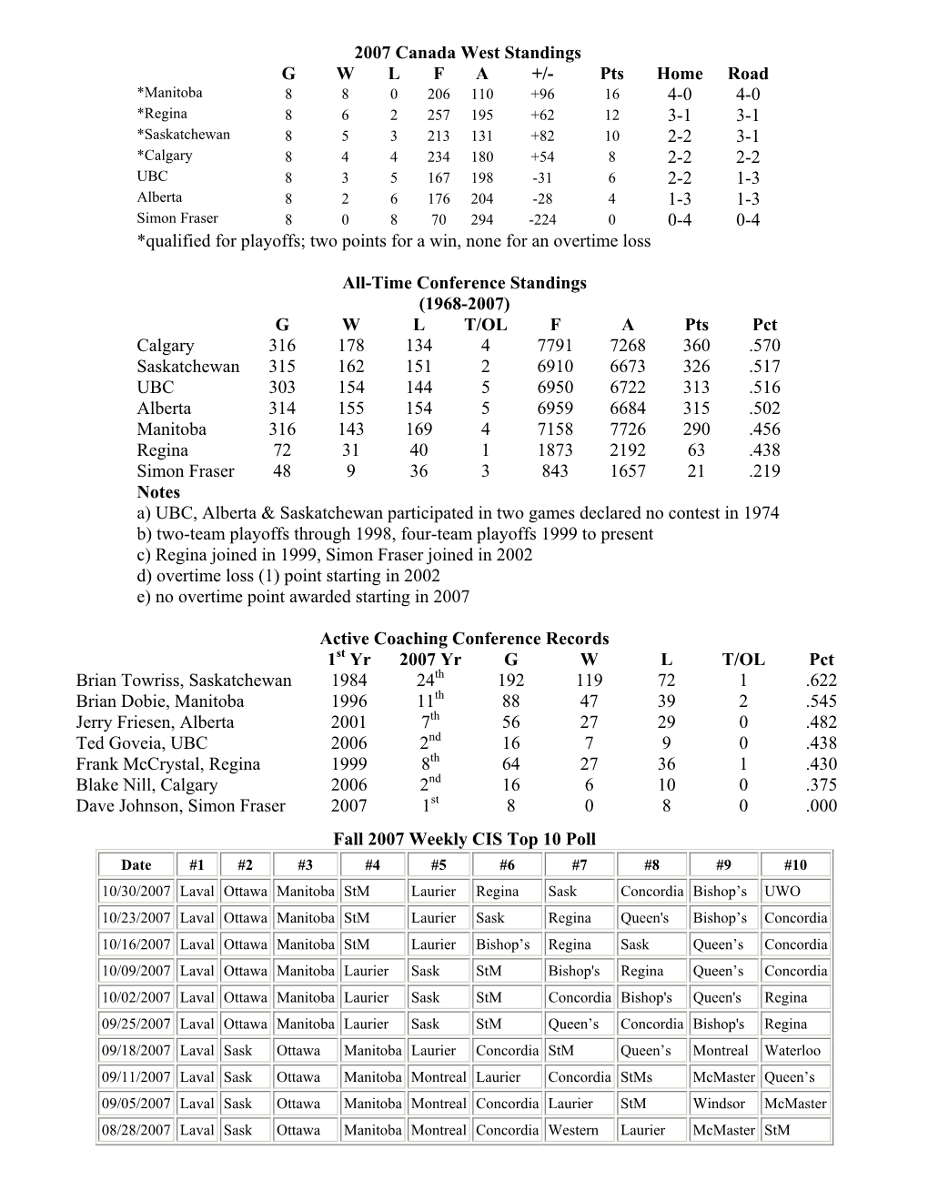 2007 Canada West Standings G W L F a +/- Pts Home Road 4-0 4-0