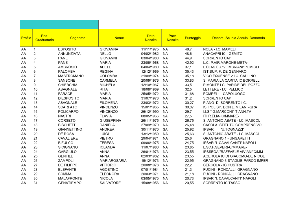 Profilo Pos. Graduatoria Cognome Nome Data Nascita Prov. Nascita Punteggio Denom. Scuola Acquis. Domanda AA 1 ESPOSITO