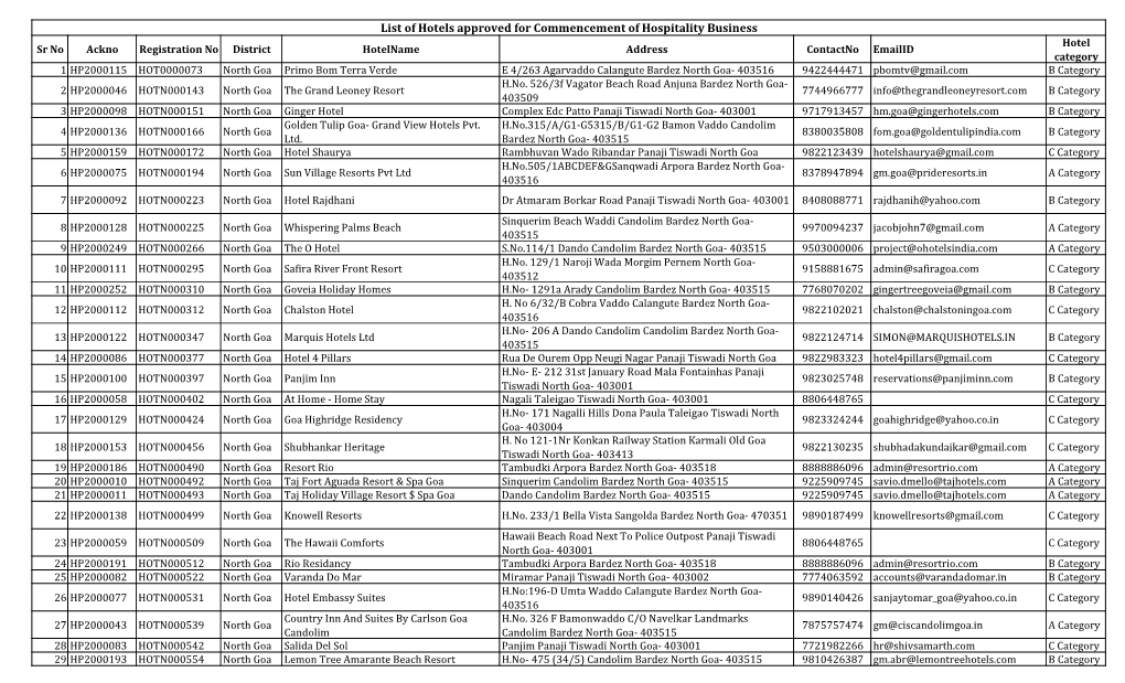 List of Hotels Approved for Commencement of Hospitality Business Hotel Sr No Ackno Registration No District Hotelname Address Contactno Emailid Category