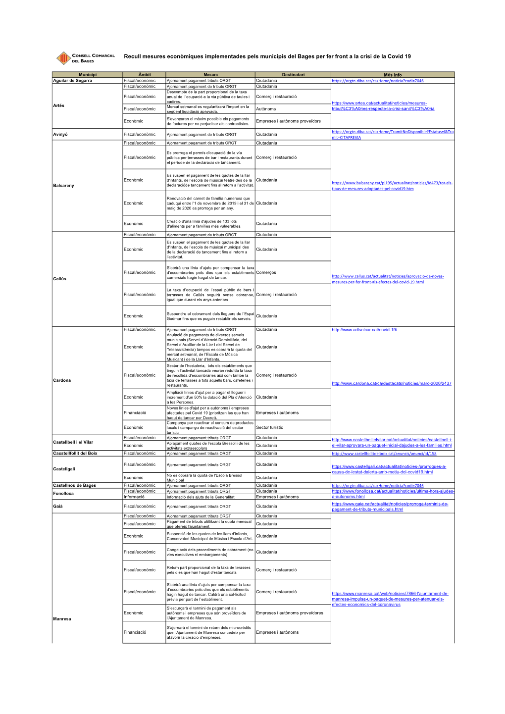 Recull Mesures Econòmiques Implementades Pels Municipis Del Bages Per Fer Front a La Crisi De La Covid 19