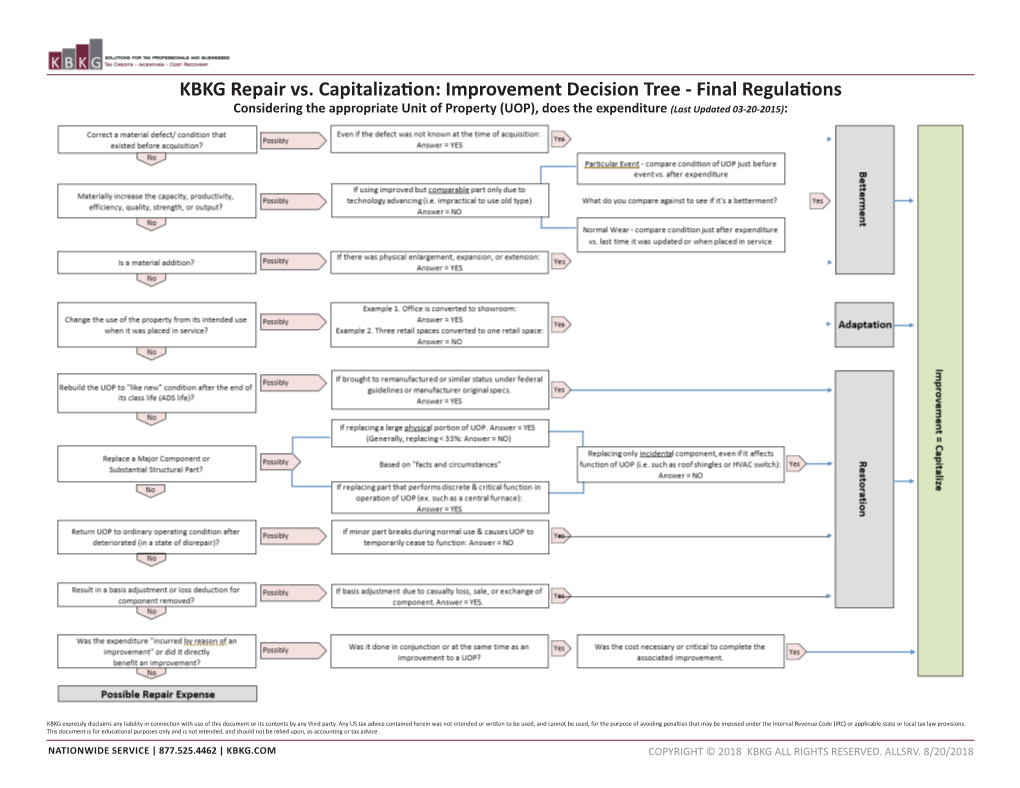 KBKG Repair Vs. Capitalization: Improvement Decision Tree