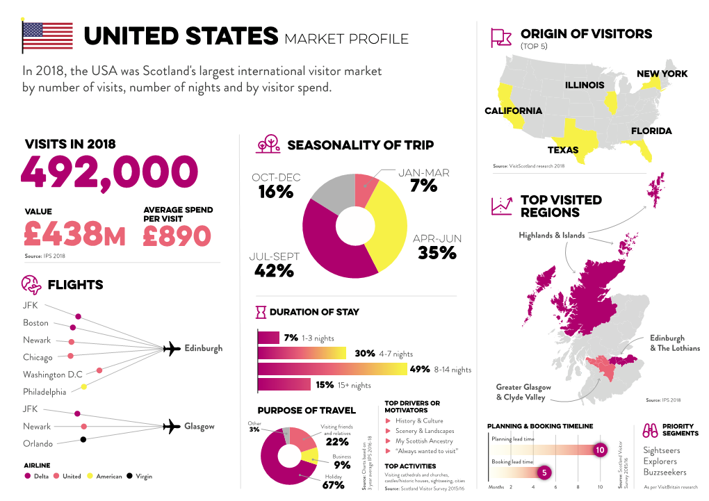 £438M £890 Apr-Jun Highlands & Islands Source: IPS 2018 Jul-Sept 35% 42% Flights