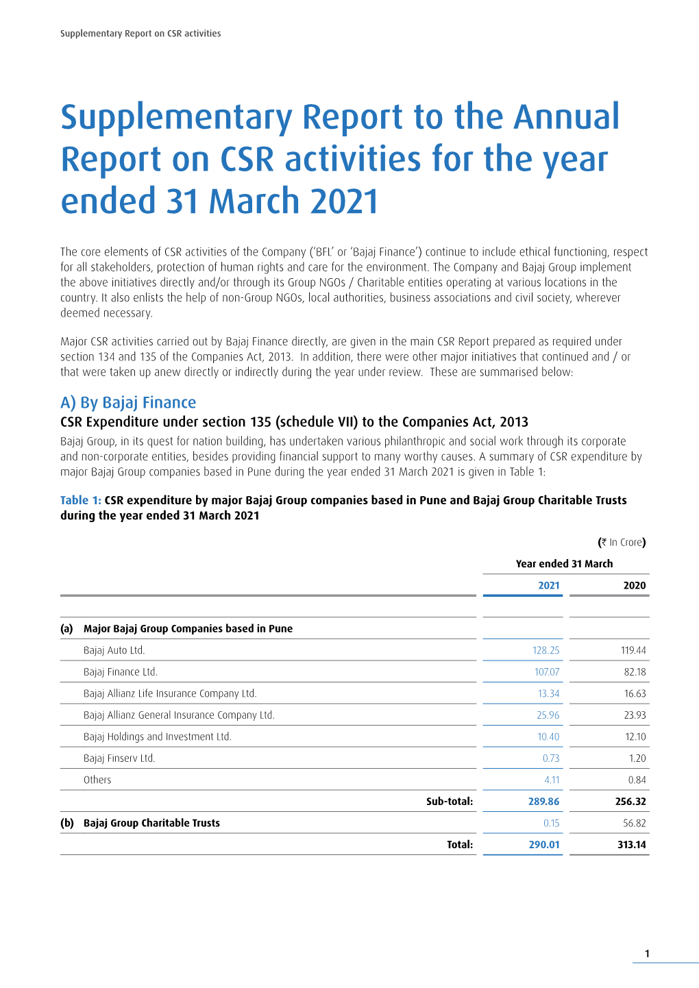 Supplementary Report to the Annual Report on CSR Activities for the Year Ended 31 March 2021