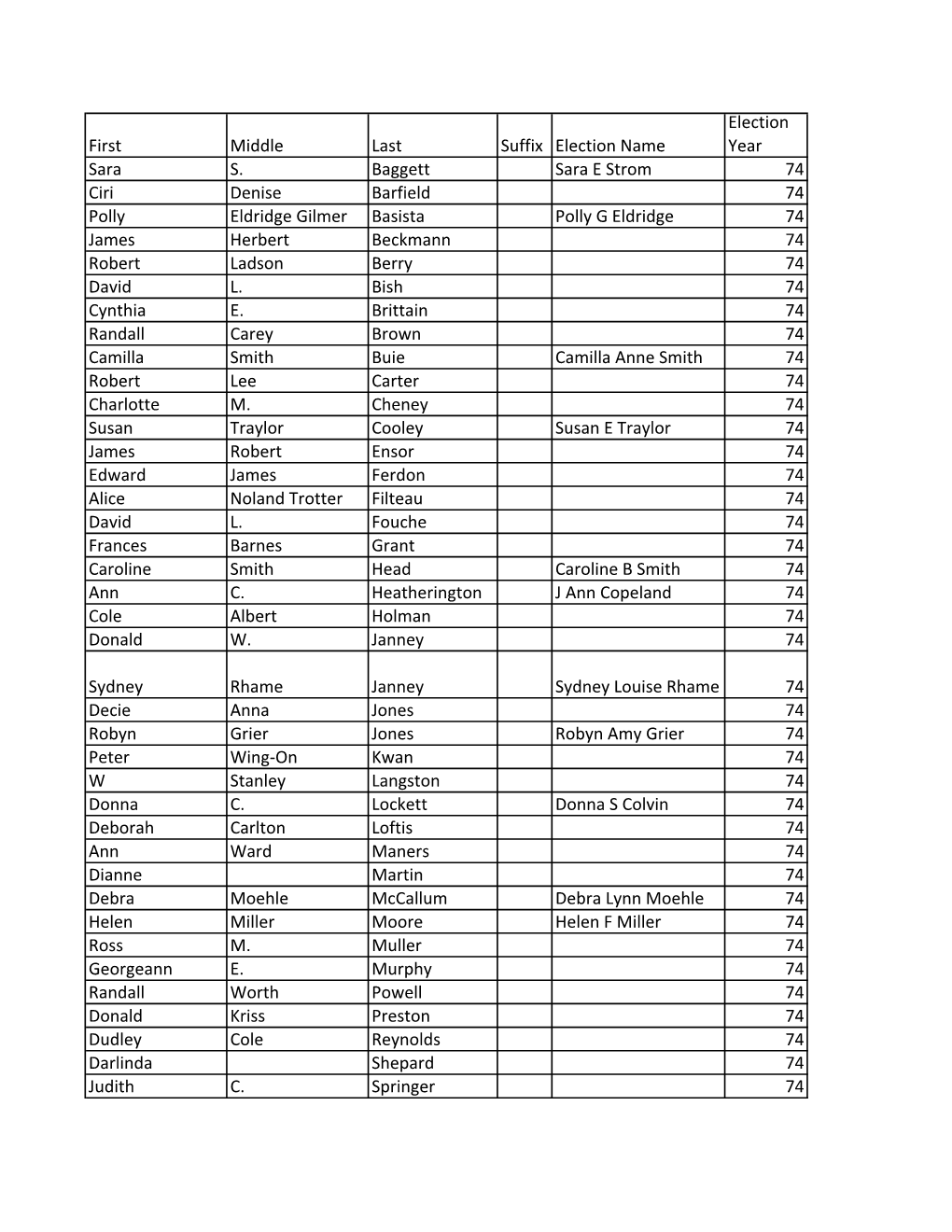 First Middle Last Suffix Election Name Election Year Sara S. Baggett Sara