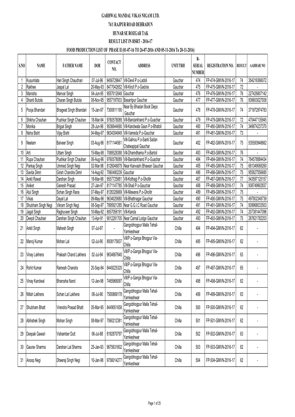 HSRT Final Result List of Phase Ii 2016-17