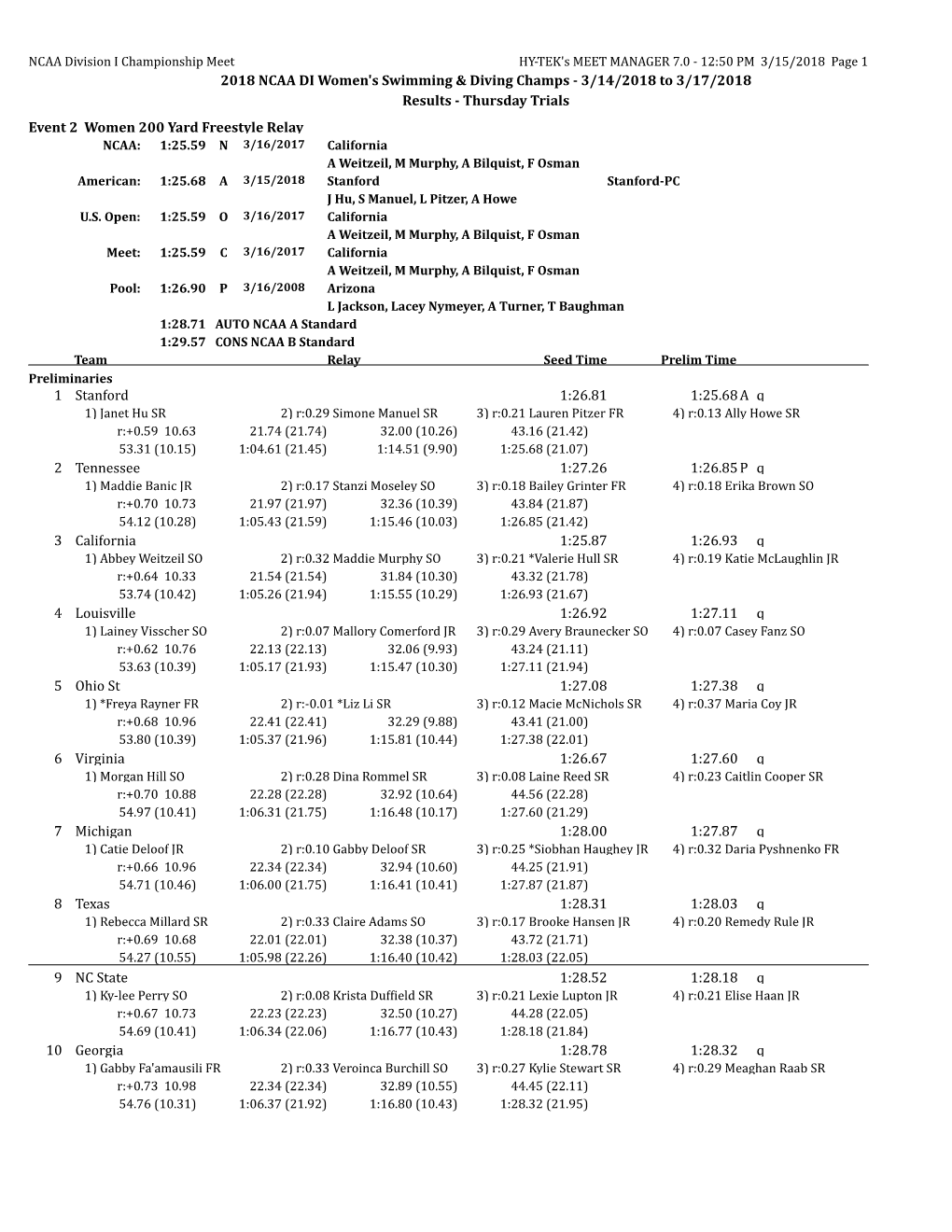 2018 NCAA DI Women's Swimming & Diving Champs