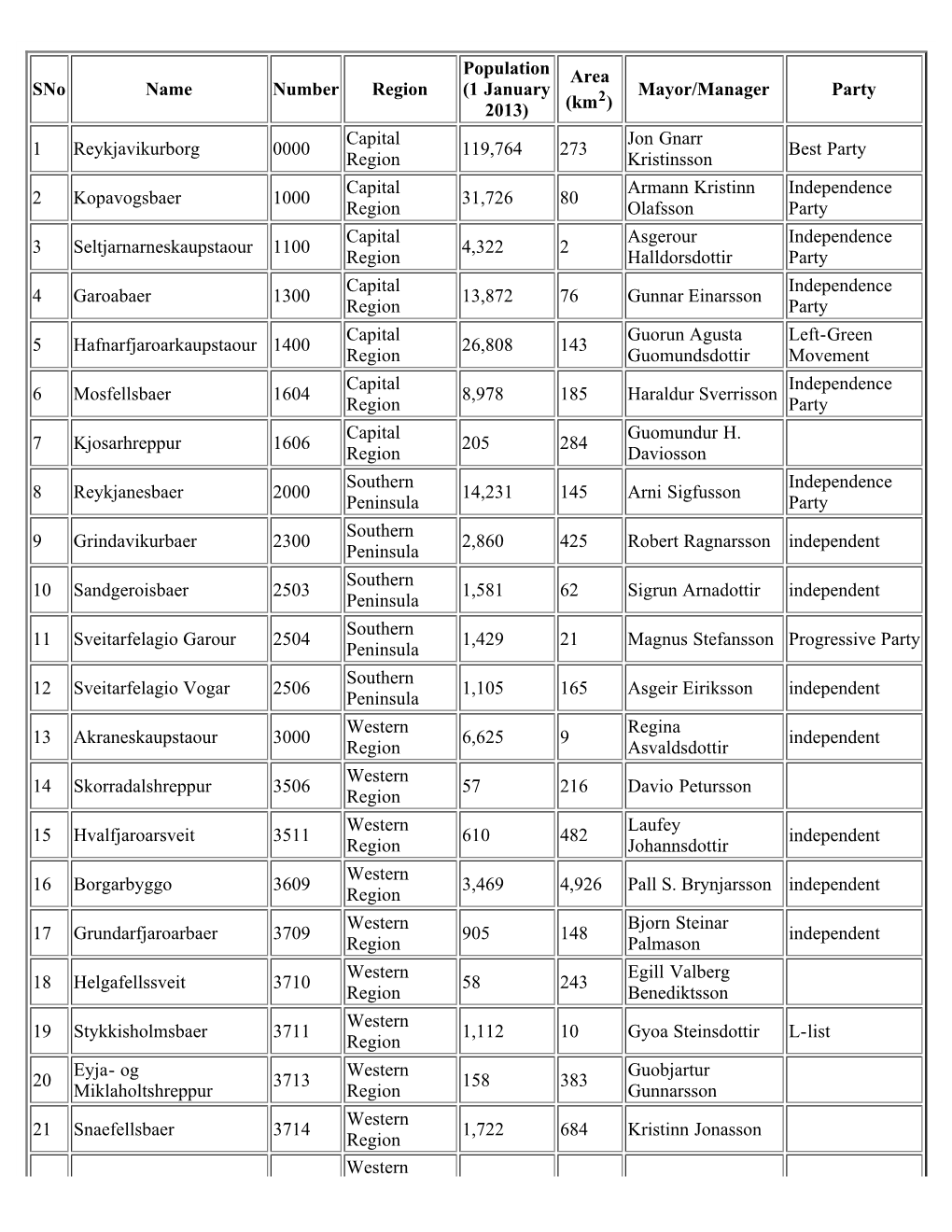 List of Municipalities of Iceland