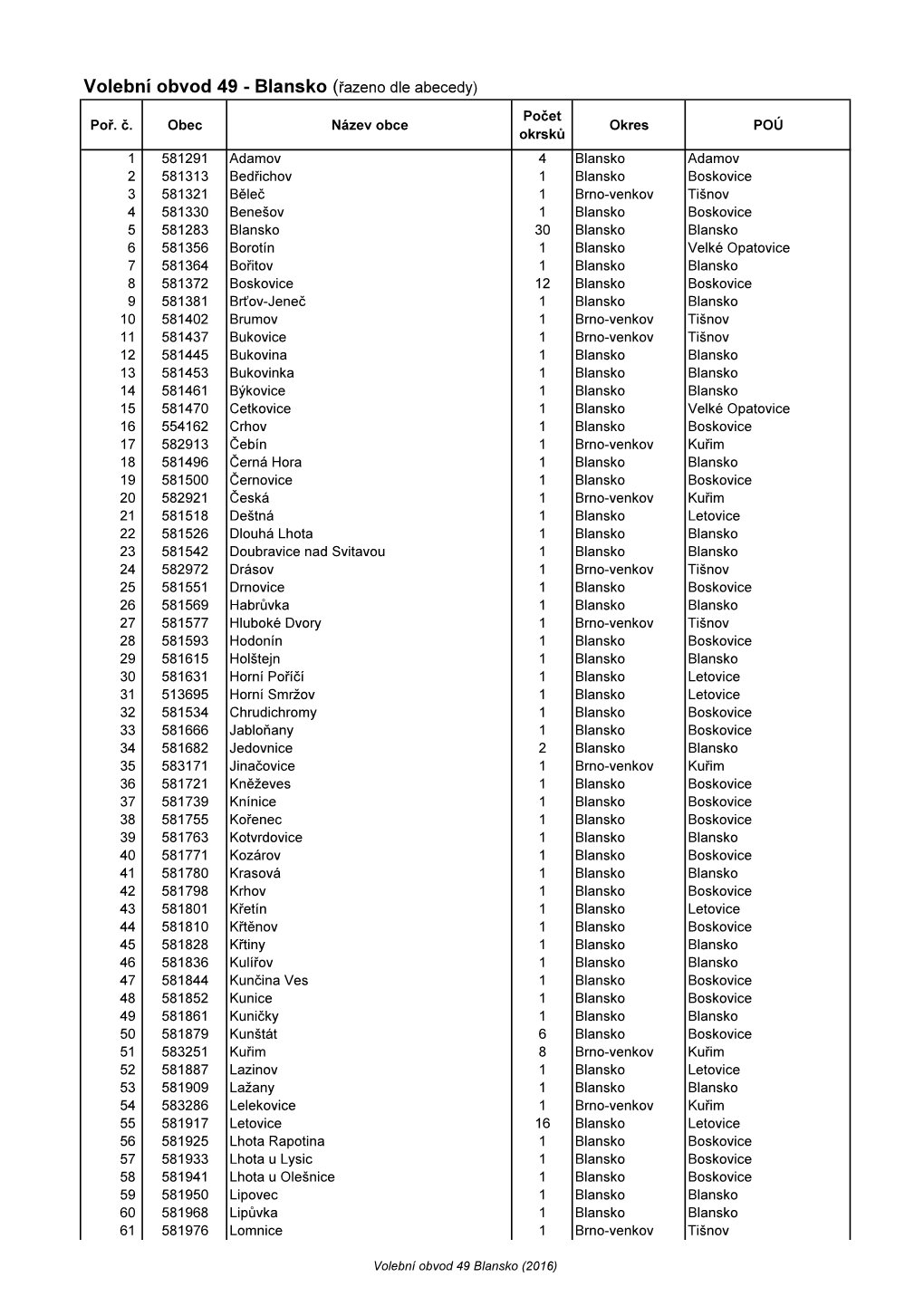 Volební Obvod 49 - Blansko (Řazeno Dle Abecedy)