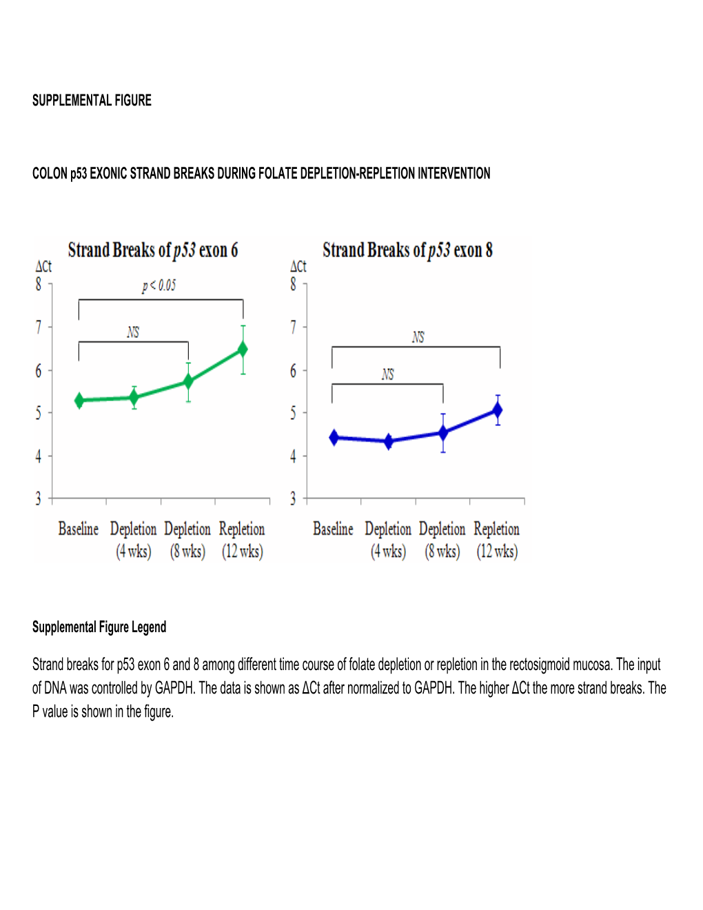 Strand Breaks for P53 Exon 6 and 8 Among Different Time Course of Folate Depletion Or Repletion in the Rectosigmoid Mucosa