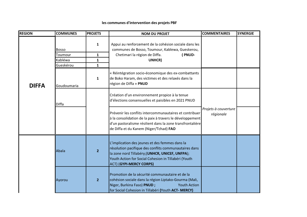 Les Communes D'intervention Des Projets PBF Au Niger