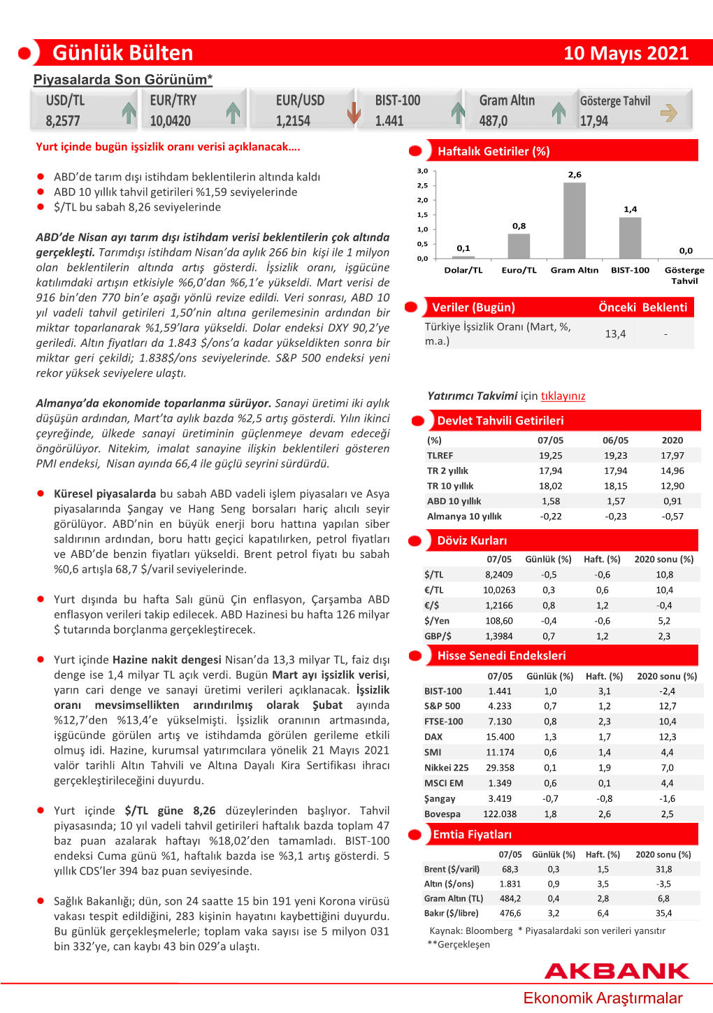 Günlük Bülten 10 Mayıs 2021 Piyasalarda Son Görünüm* USD/TL EUR/TRY EUR/USD BIST-100 Gram Altın Gösterge Tahvil 8,2577 10,0420 1,2154 1.441 487,0 17,94