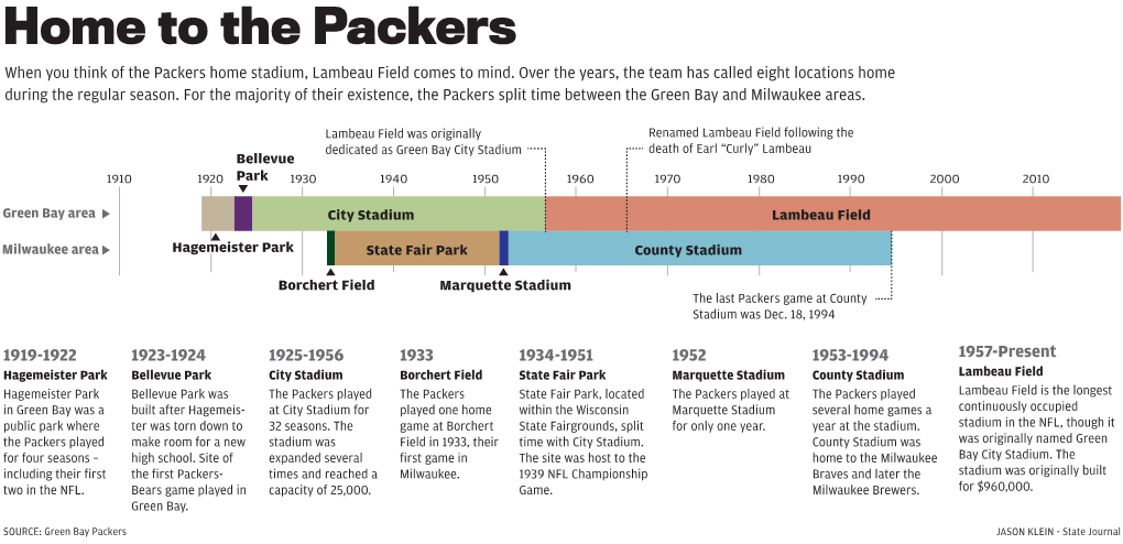 Packers Stadiums