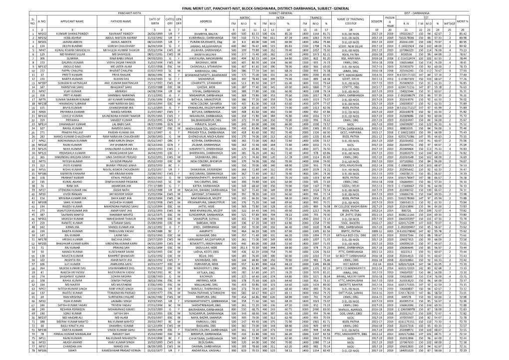 Final Merit List, Panchayt-Nist, Block