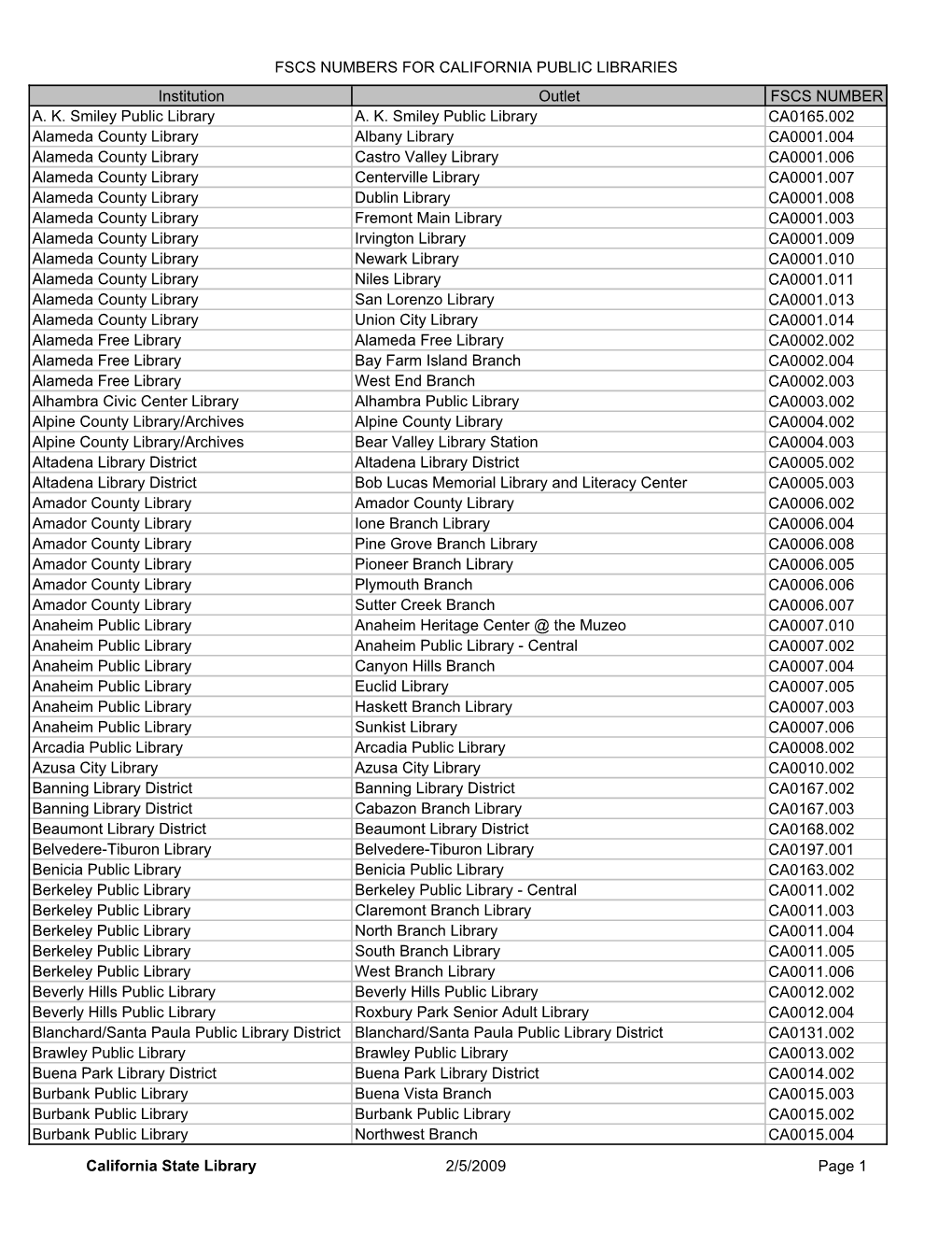 Library FSCS ID for Form