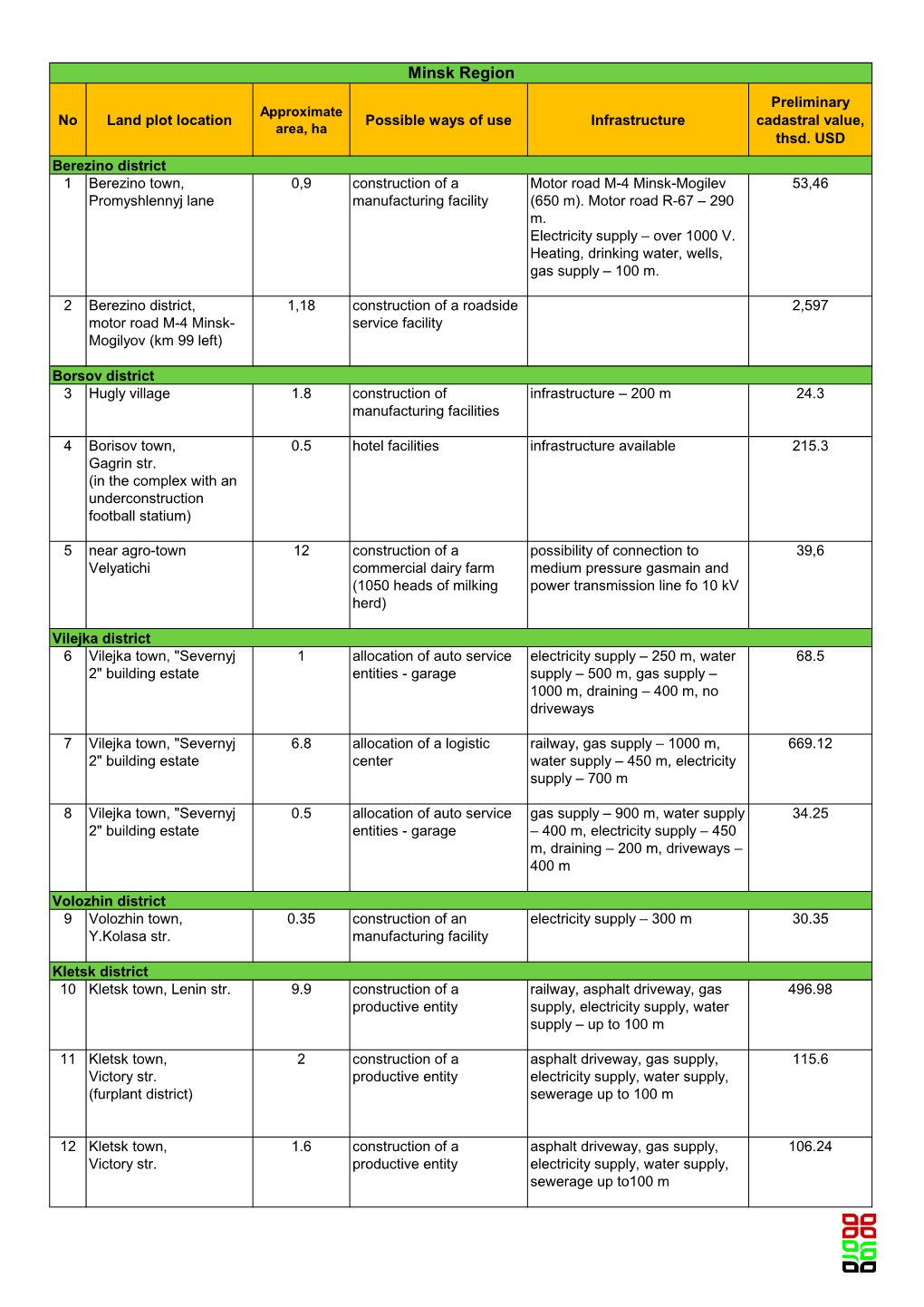 Minsk Region Preliminary Approximate No Land Plot Location Possible Ways of Use Infrastructure Cadastral Value, Area, Ha Thsd