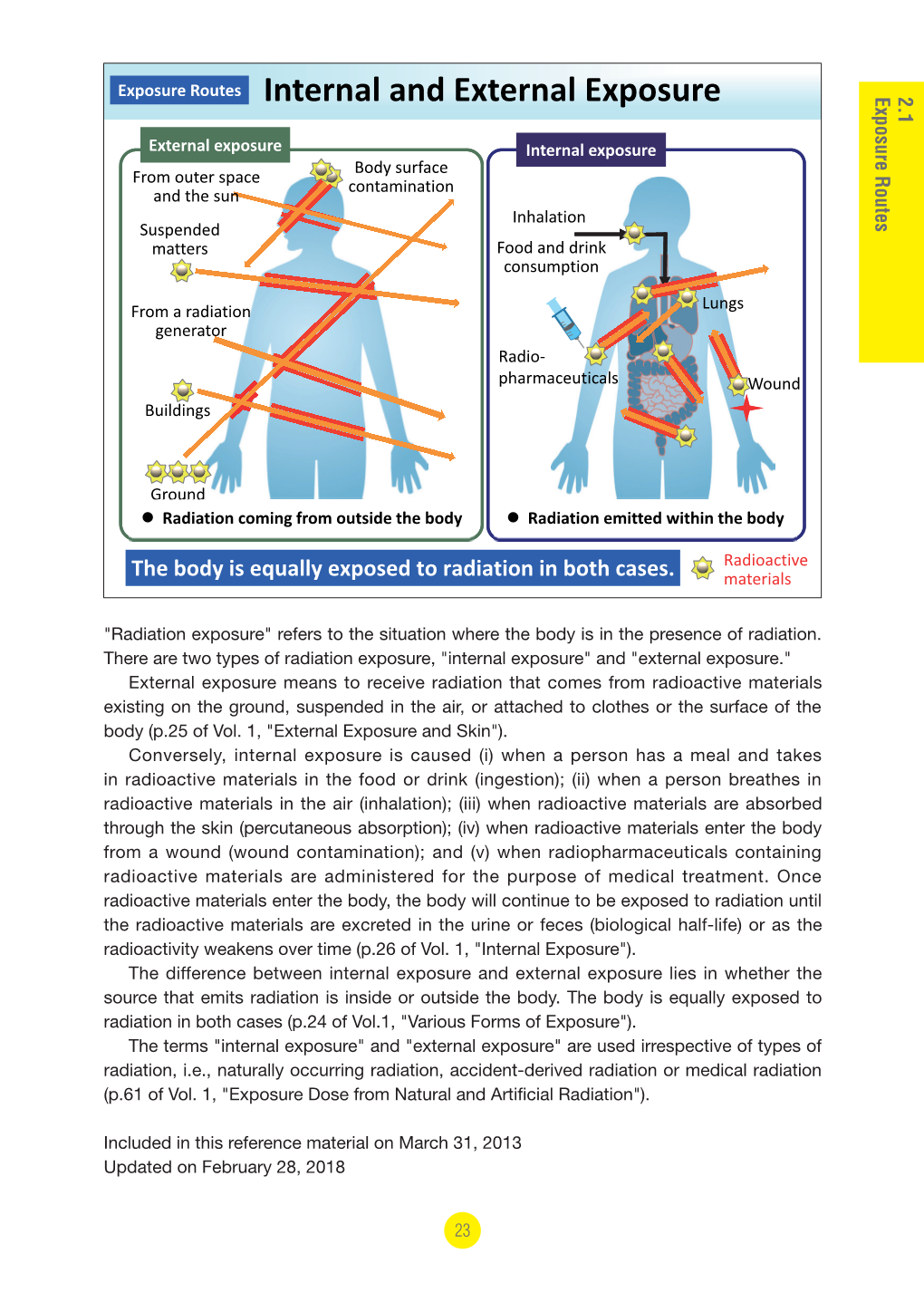 Internal and External Exposure Exposure Routes 2.1